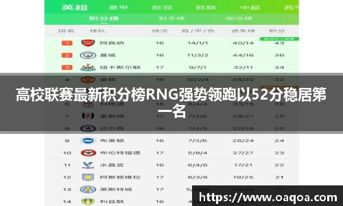高校联赛最新积分榜RNG强势领跑以52分稳居第一名
